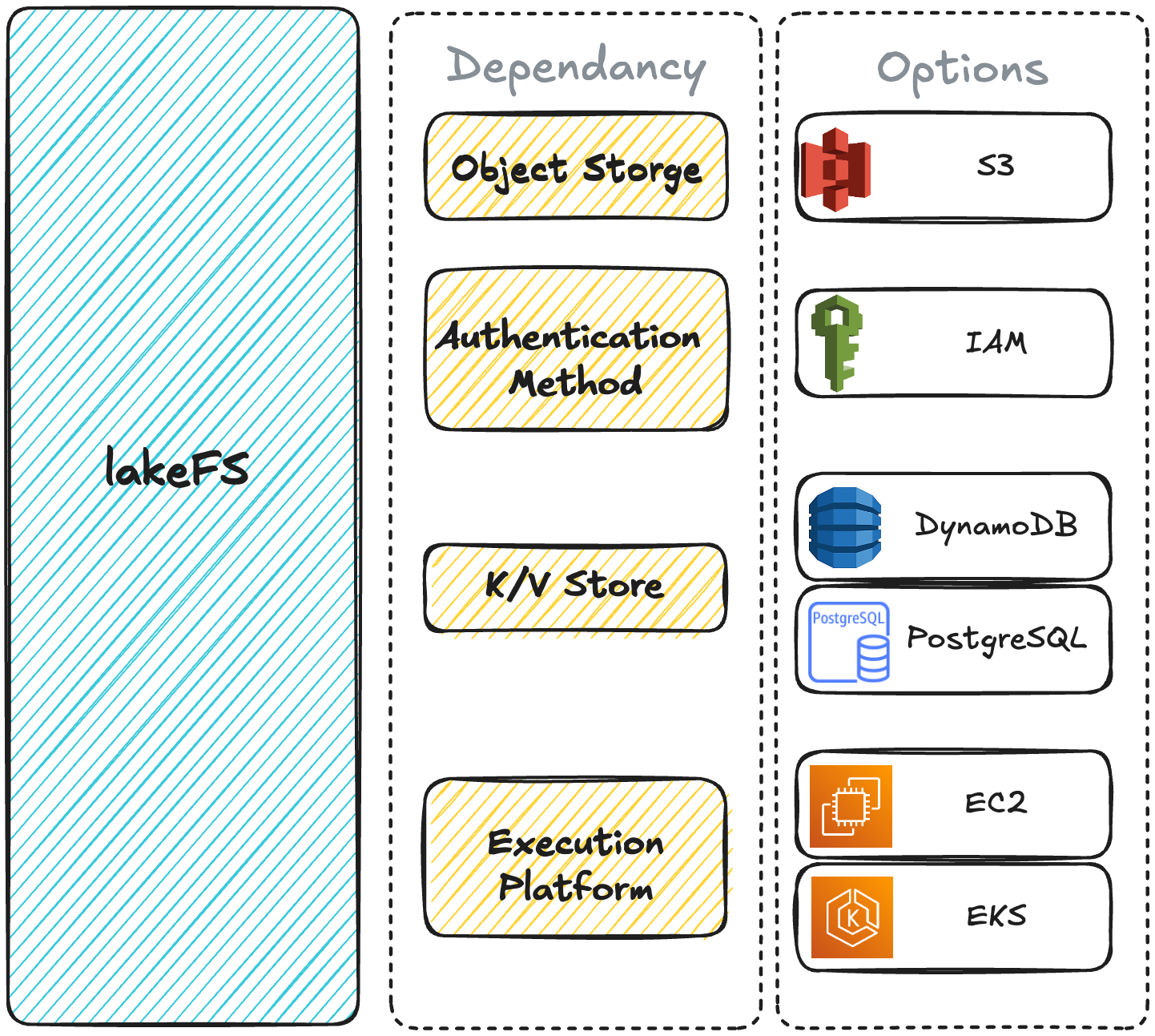 AWS - lakeFS Community Documentation