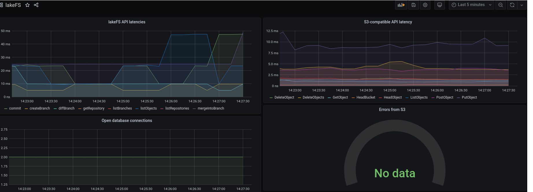 Monitoring using Prometheus - lakeFS Community Documentation