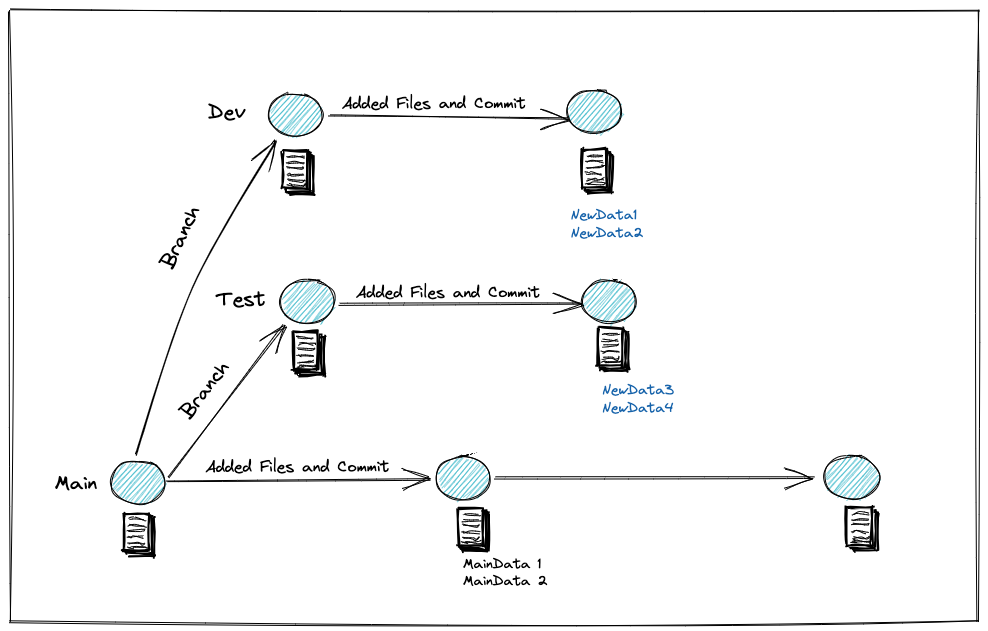 Isolated Dev & Test Environments - lakeFS Community Documentation