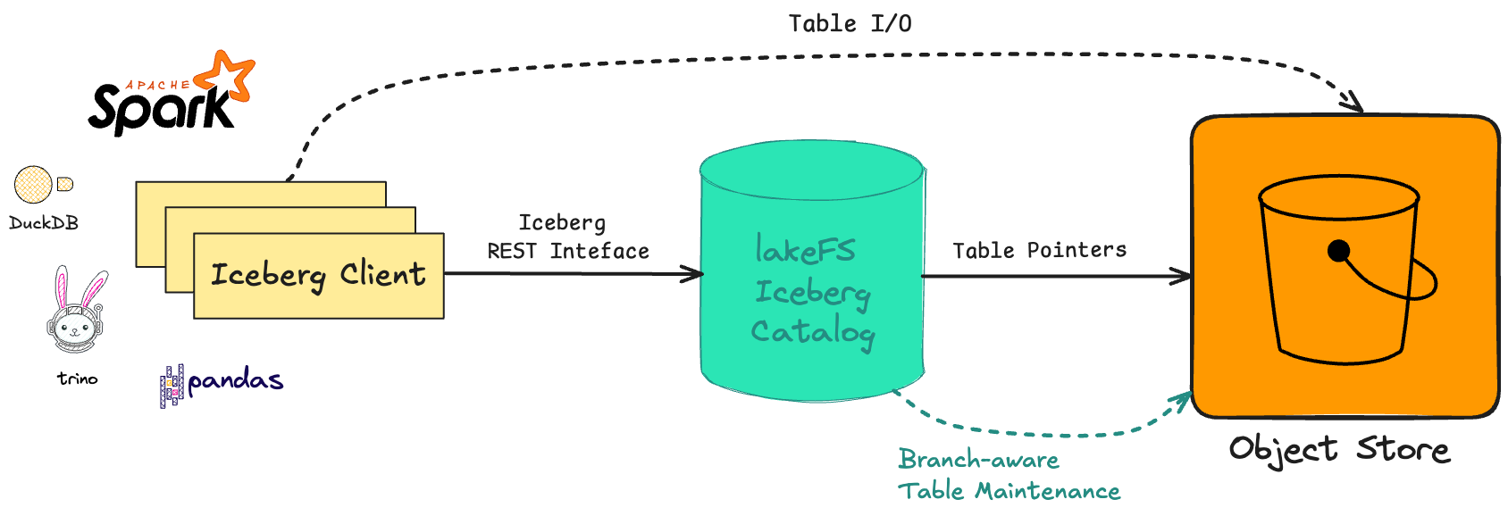 Iceberg REST Catalog - lakeFS Community Documentation
