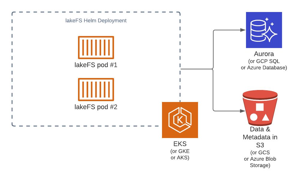 Sizing Guide - lakeFS Community Documentation